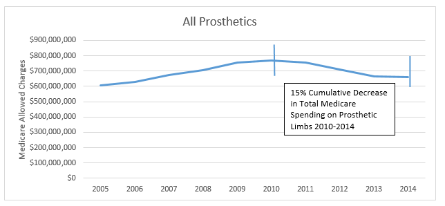 2010-2014 medicare data