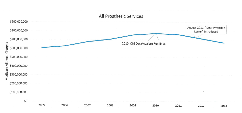 all prosthetic servcies